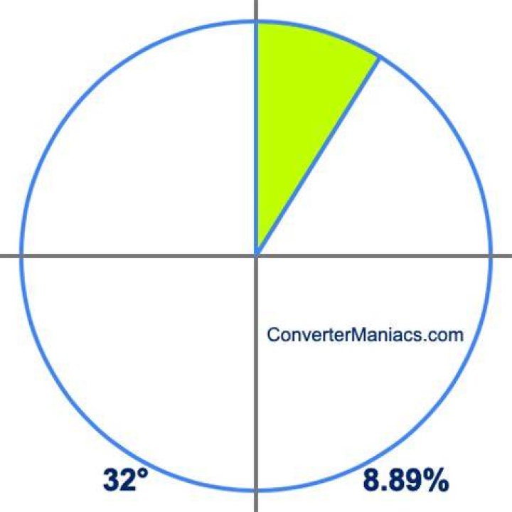 32 degrees to percent on a pie chart 32 degrees to percent