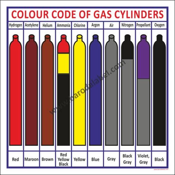 Are gas cylinders color coded?