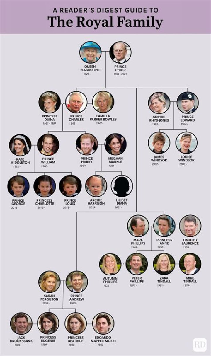 british royal family line of succession