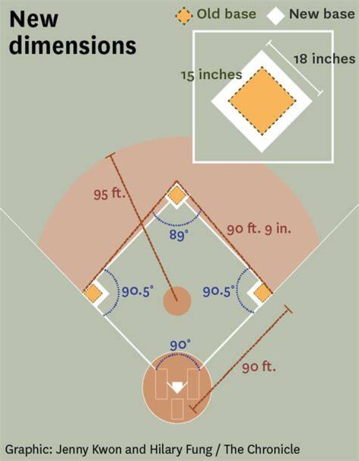 Does a diamond have 90 degree angles?