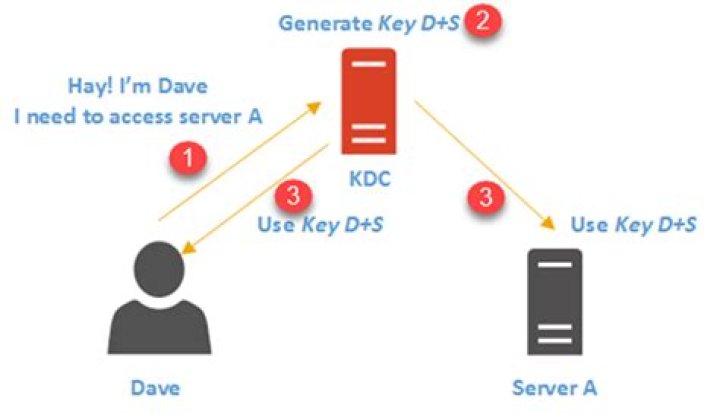 How does authentication work in Active Directory?