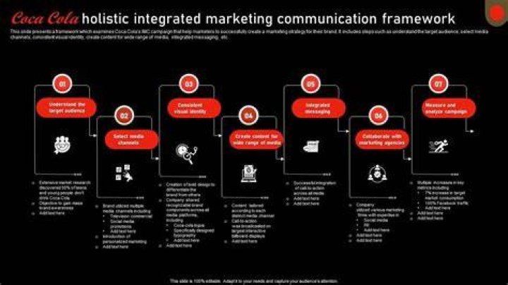 How does Coca-Cola use integrated marketing communication?