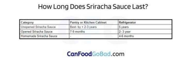 How Long Does Sriracha Last? (Solution)