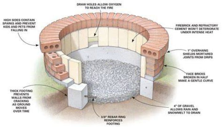 How many bricks do I need for a 36 inch fire pit?