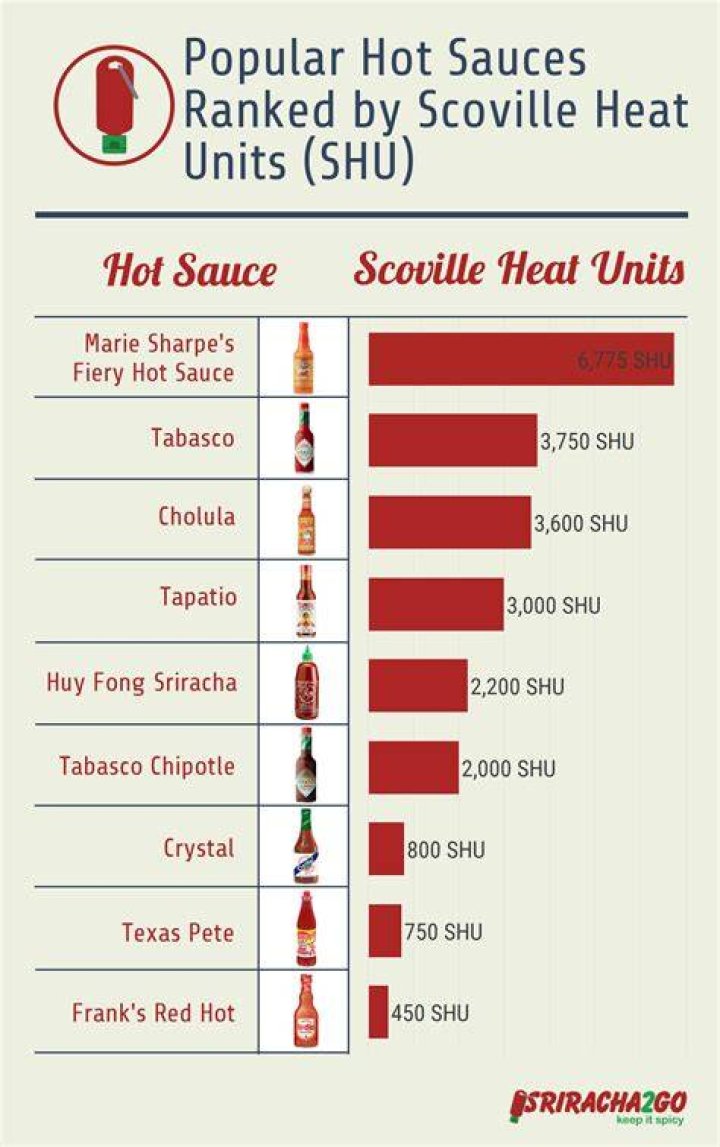 How Many Shu Is Sriracha? (Best solution)