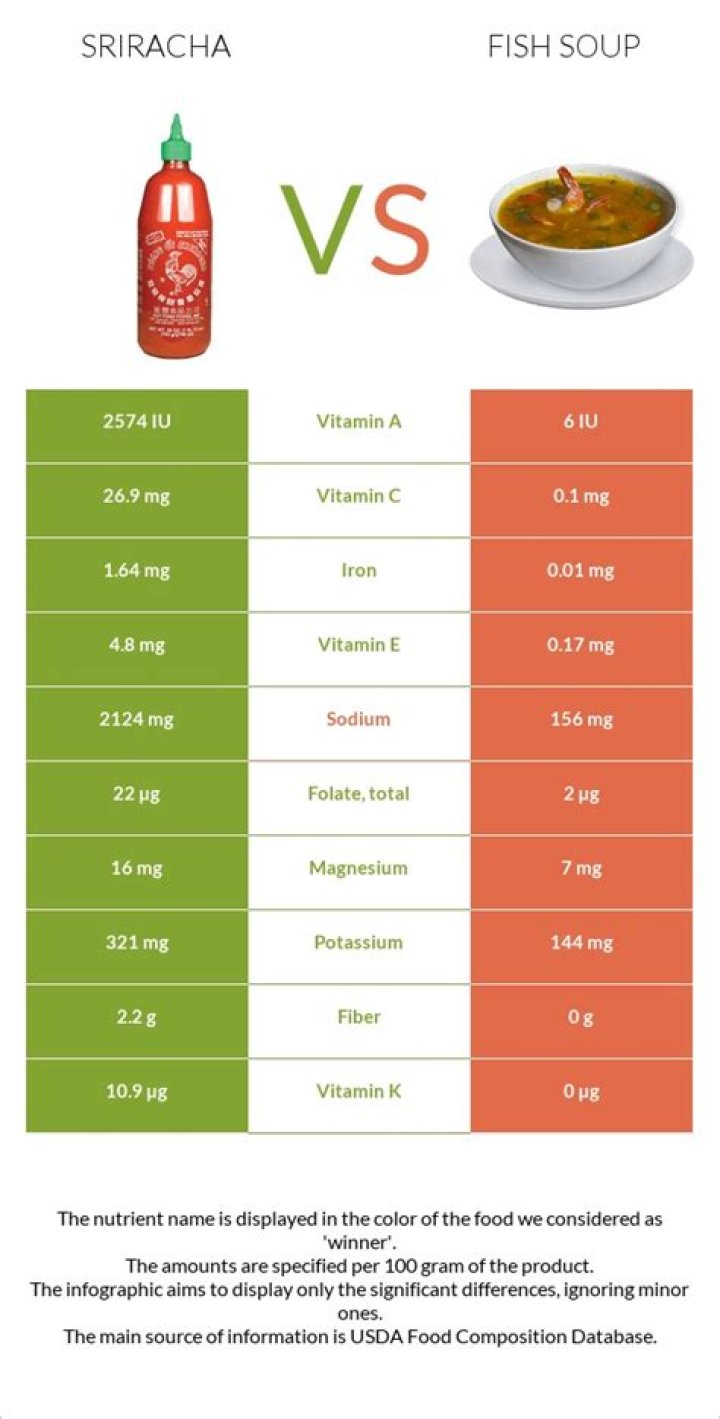 How Much Potassium In Sriracha?