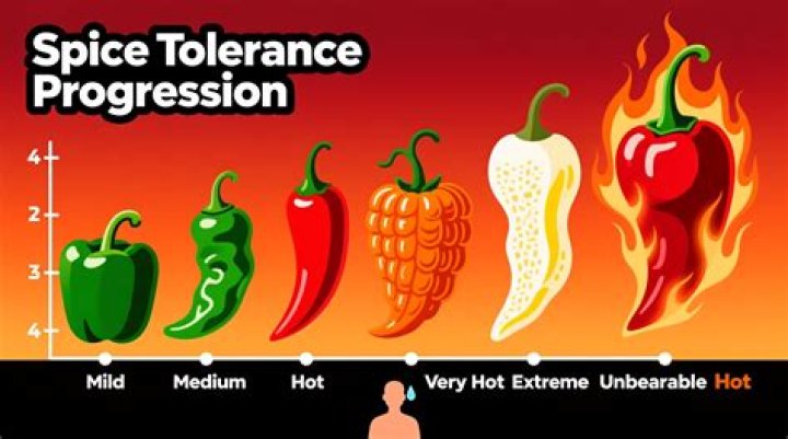 How To Increase Hot Sauce Tolerance?