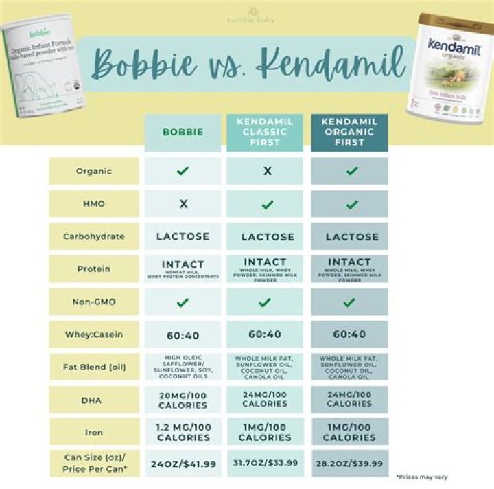 Kendamil vs. Bobbie Formula 2023 Comparison Review Karinokada