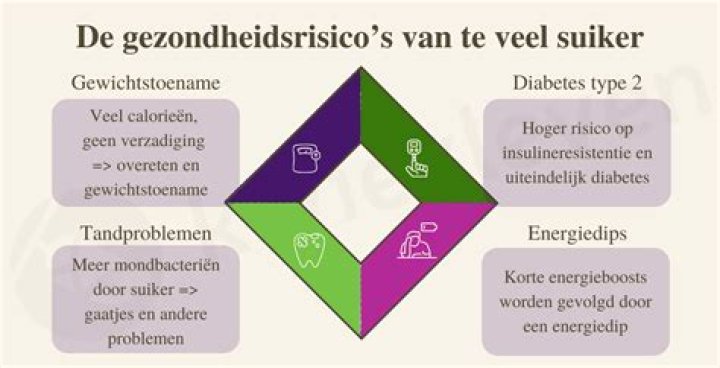 Waarom Suiker Ongezond? (Solution found)