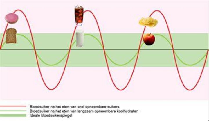 Wat Doet Suiker? (Question)