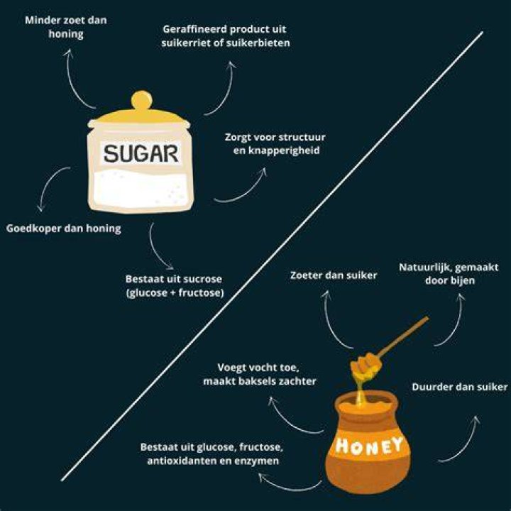 Wat Is Geraffineerde Suiker? (Correct answer)