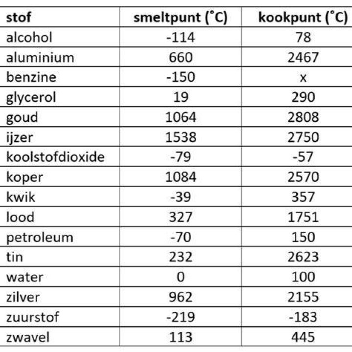 Wat Is Het Smeltpunt Van Suiker? (Correct answer)