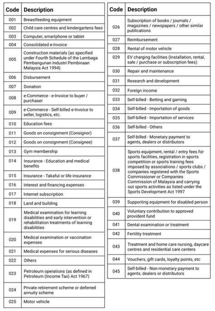 What are classification codes?