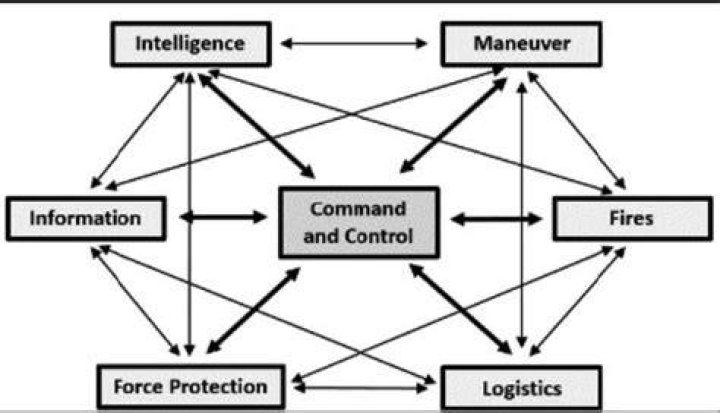 What are the 7 warfighting functions USMC?