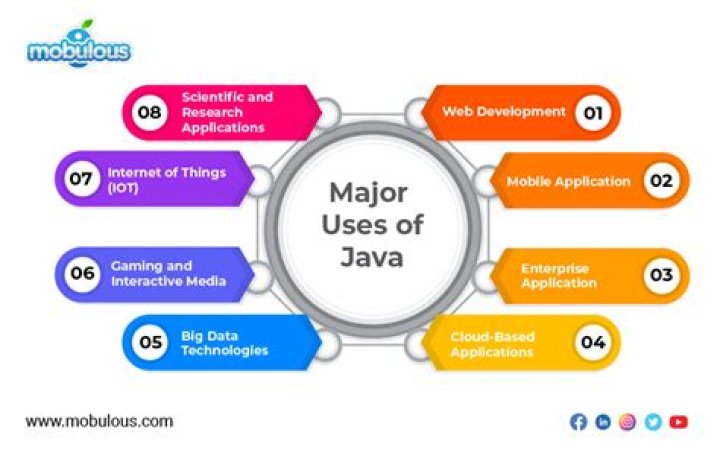 What are the uses of this in Java?