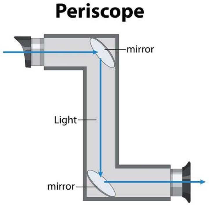 What Does Peri Mean In Periscope? (Question)