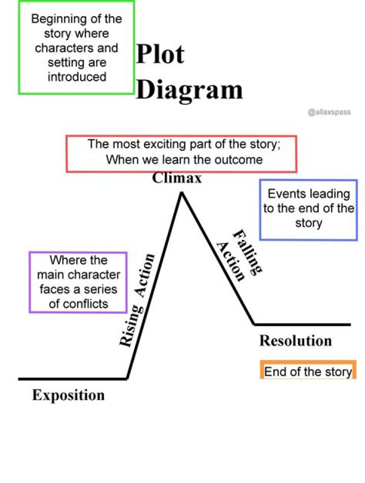 What is a plot of a story example?