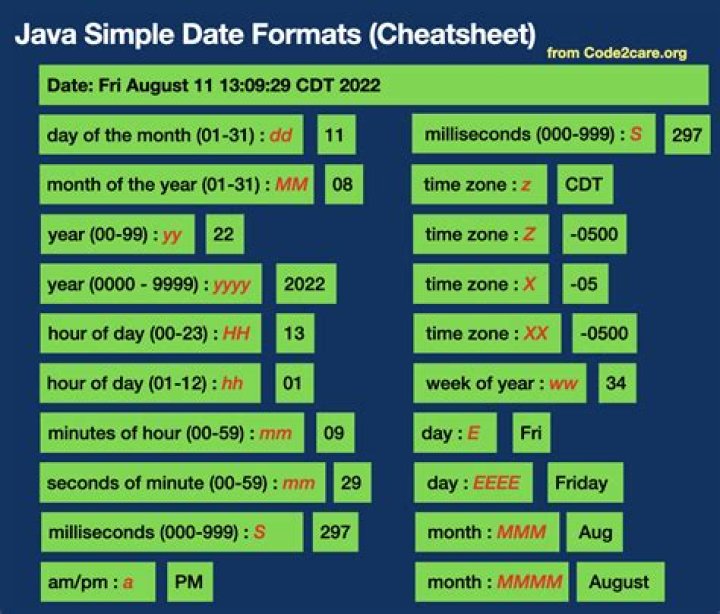 What is date format in Java?
