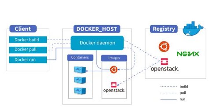 What is Docker service create?