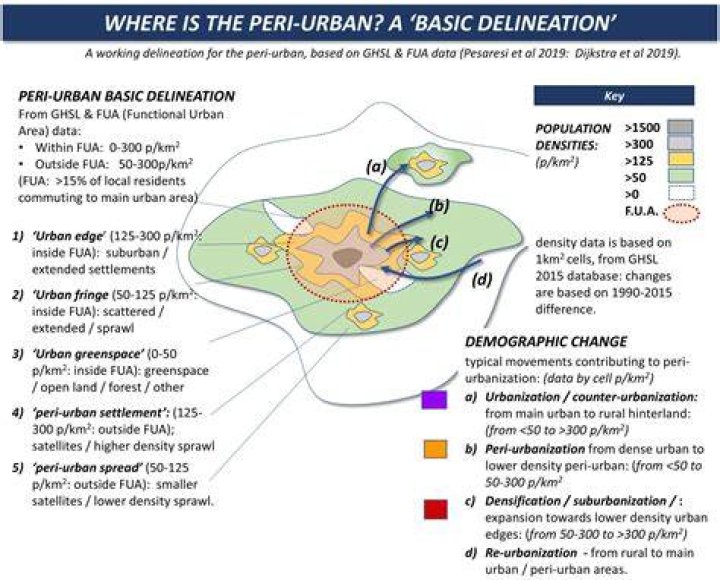 What Is Peri Area?