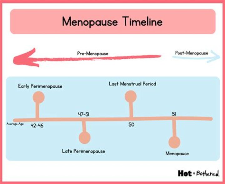 What Is Peri Menapause? (Correct answer)