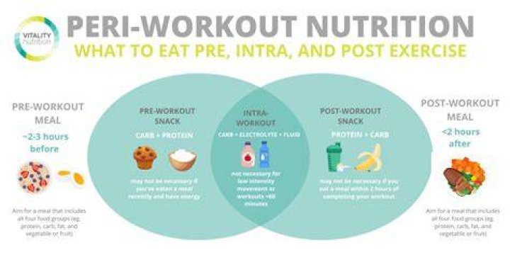 What Is Peri-workout?