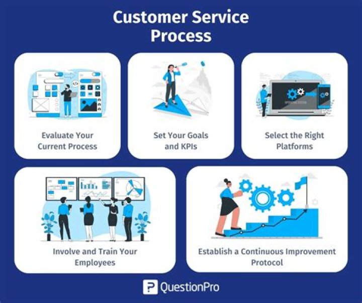 What is Process service Process?