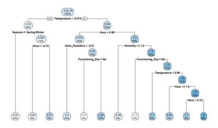 What is rpart method?