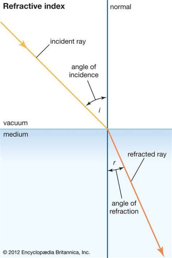 What is the corrected refractive index?