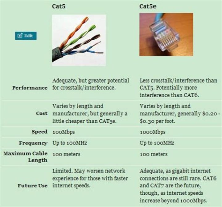 What is the difference between Cat5 and Ethernet?