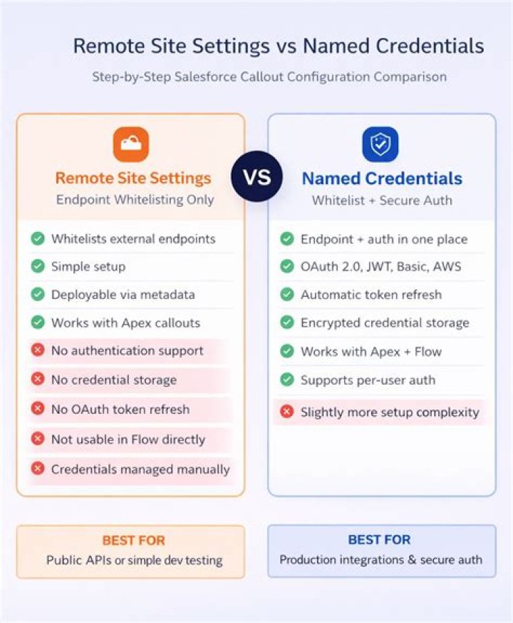 What is the difference between named credentials and remote site settings?