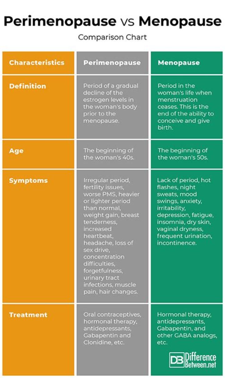 What Is The Difference Between Pre And Peri Menopause? (Solution)
