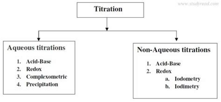 What is titration and their types?
