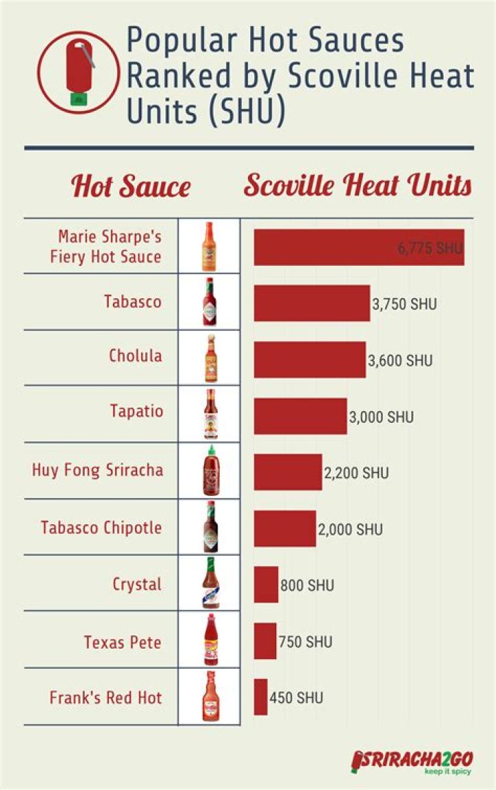 What Scoville Level Is Sriracha? (Solved)