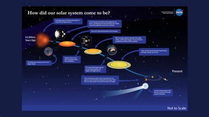 When Does Our Solar System Reach Peri Galacticon? (Solution found)