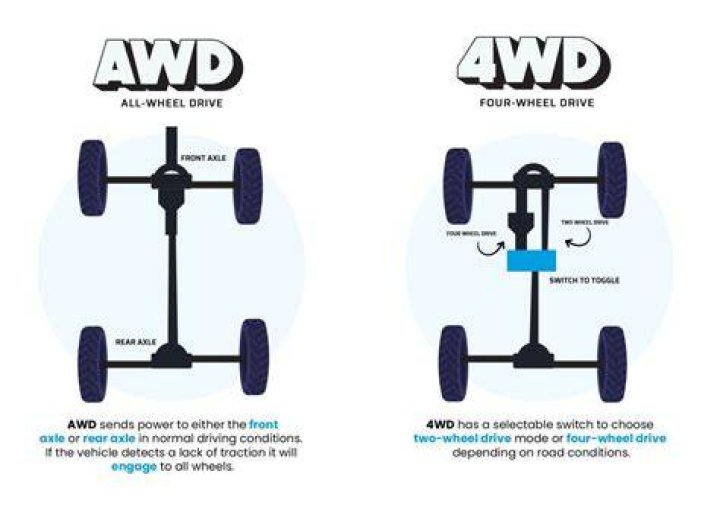 When should you use 4 wheel drive?