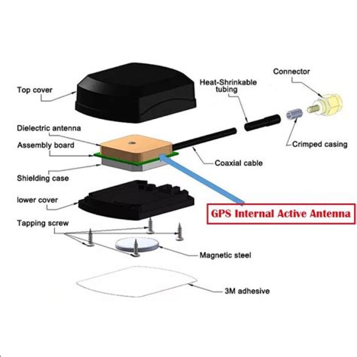 Where should a GPS antenna be placed?