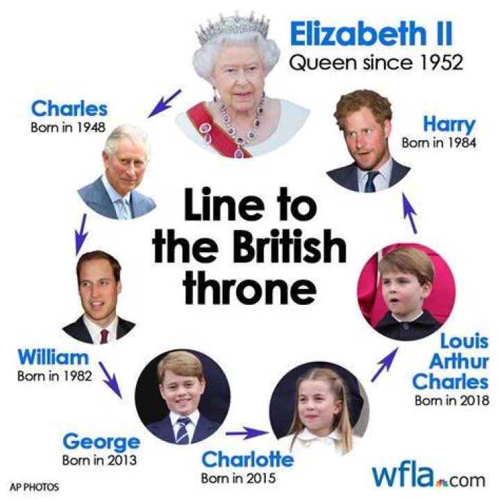 Who's Next in Line To The Throne